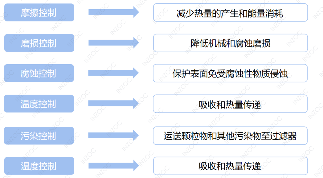 潤(rùn)滑油狀態(tài)監(jiān)測(cè)系統(tǒng)