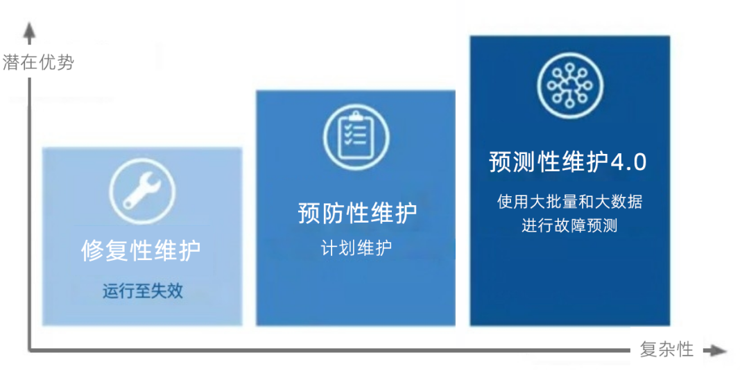 預(yù)測性維護成為工業(yè)互聯(lián)網(wǎng)的“殺手級”應(yīng)用？