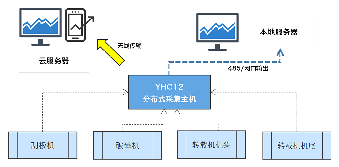 煤礦設(shè)備多點潤滑在線監(jiān)測方案：多路傳感數(shù)據(jù)融合故障診斷預(yù)警圖6