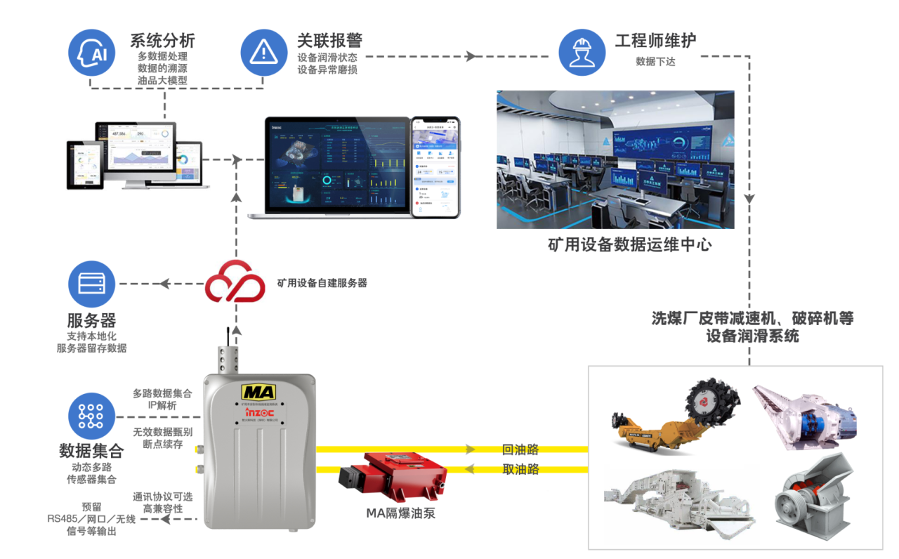 洗煤廠案例：皮帶減速機(jī)上線油液監(jiān)測裝置，構(gòu)建潤滑運(yùn)維閉環(huán)保障 圖3.png